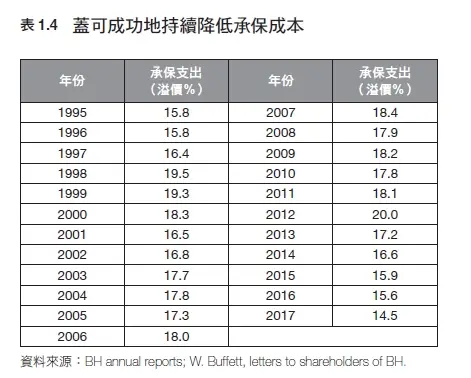 感電《巴菲特的對帳單 卷二》 巴菲特的管理風格 P69 73 表1.4p73